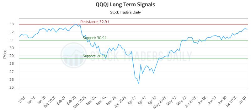 QQQJ Long Term Analysis for July 7 2025