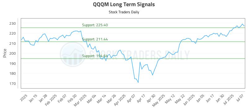 QQQM Long Term Analysis for July 7 2025