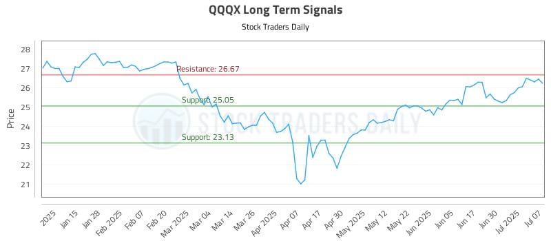 QQQX Long Term Analysis for July 7 2025 QQQX Long Term Analysis for July 7 2025