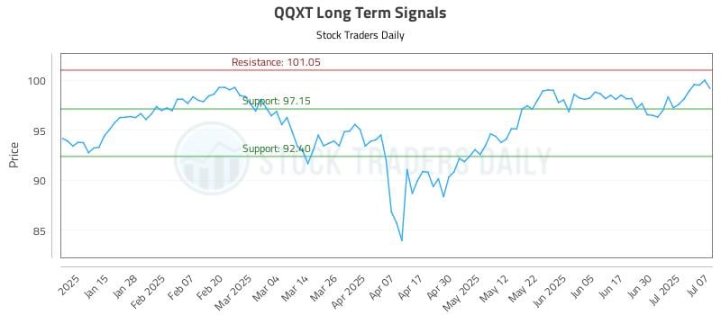 QQXT Long Term Analysis for July 7 2025 QQXT Long Term Analysis for July 7 2025