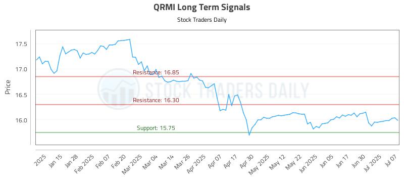 QRMI Long Term Analysis for July 7 2025