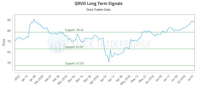 QRVO Long Term Analysis for July 7 2025 QRVO Long Term Analysis for July 7 2025