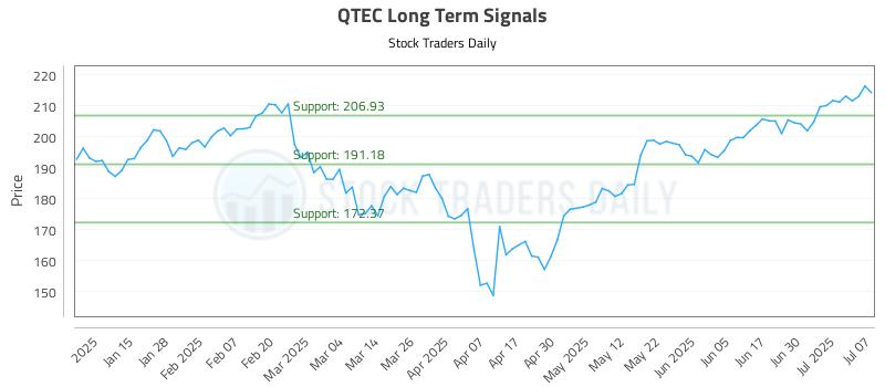 QTEC Long Term Analysis for July 7 2025 QTEC Long Term Analysis for July 7 2025