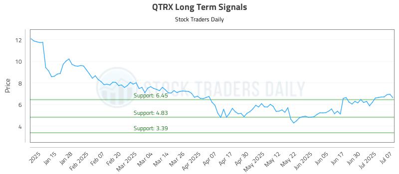 QTRX Long Term Analysis for July 7 2025