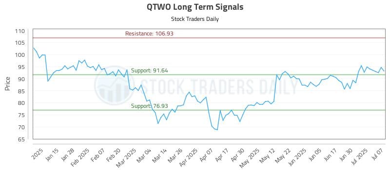 QTWO Long Term Analysis for July 7 2025