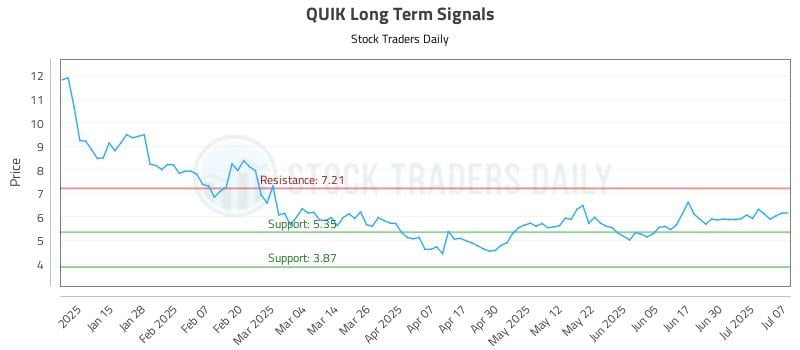 QUIK Long Term Analysis for July 7 2025