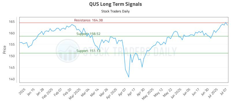 QUS Long Term Analysis for July 7 2025