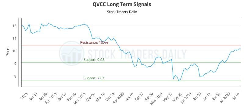 QVCC Long Term Analysis for July 7 2025