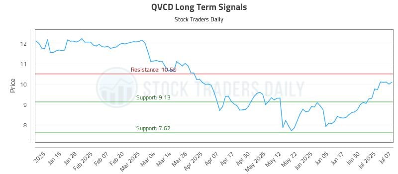 QVCD Long Term Analysis for July 7 2025 QVCD Long Term Analysis for July 7 2025