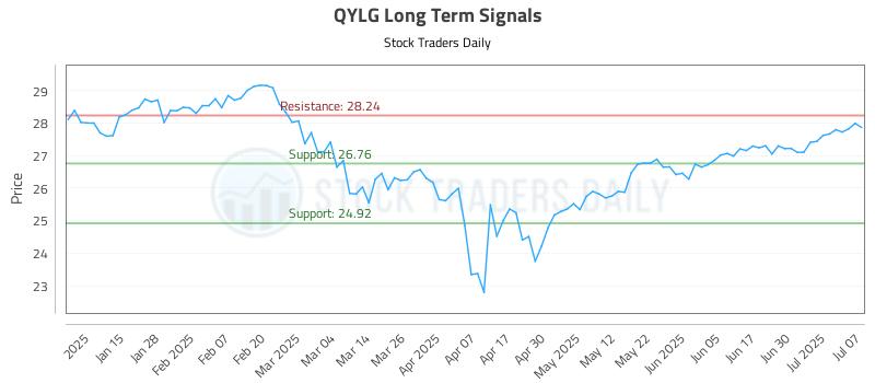 QYLG Long Term Analysis for July 7 2025 QYLG Long Term Analysis for July 7 2025