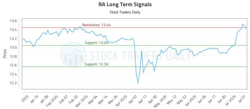 RA Long Term Analysis for July 7 2025 RA Long Term Analysis for July 7 2025