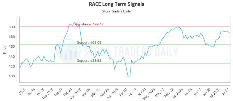 RACE Long Term Analysis for July 7 2025 RACE Long Term Analysis for July 7 2025