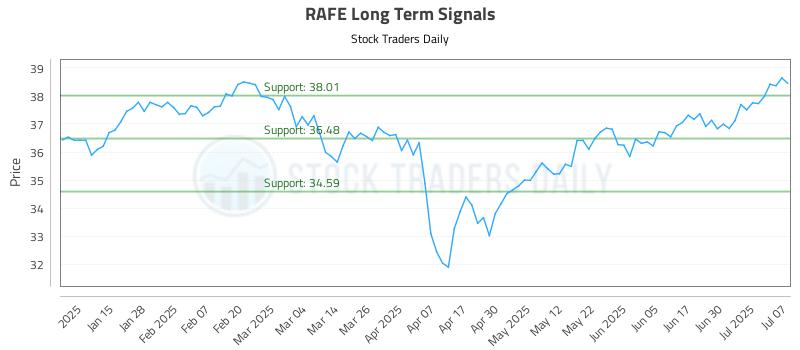 RAFE Long Term Analysis for July 7 2025 RAFE Long Term Analysis for July 7 2025