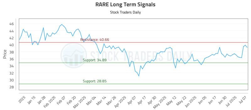 RARE Long Term Analysis for July 7 2025 RARE Long Term Analysis for July 7 2025