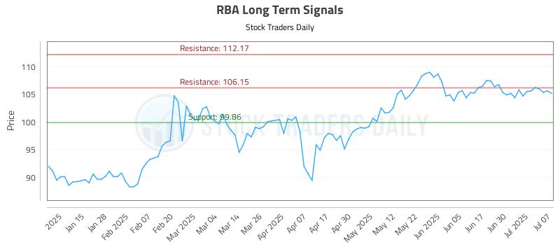 RBA Long Term Analysis for July 7 2025