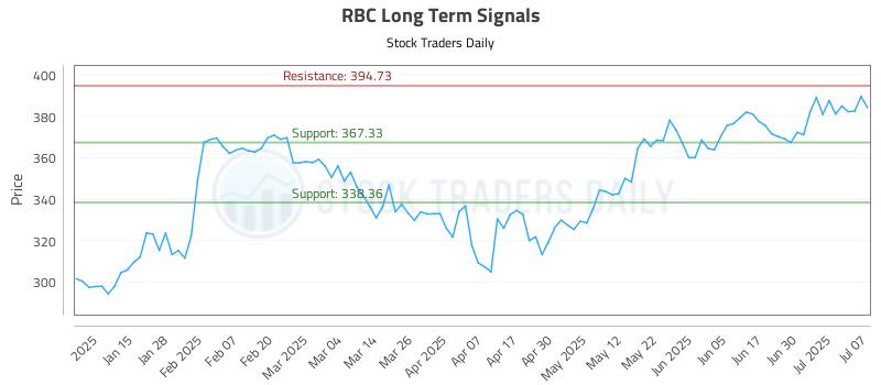 RBC Long Term Analysis for July 7 2025