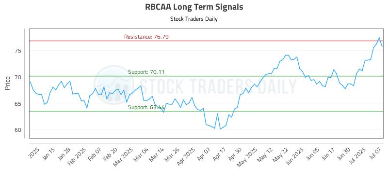 RBCAA Long Term Analysis for July 7 2025 RBCAA Long Term Analysis for July 7 2025