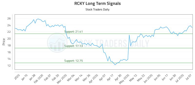 RCKY Long Term Analysis for July 7 2025 RCKY Long Term Analysis for July 7 2025