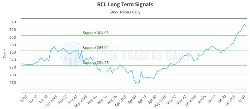 RCL Long Term Analysis for July 7 2025