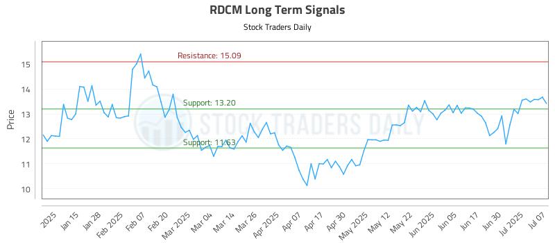 RDCM Long Term Analysis for July 7 2025 RDCM Long Term Analysis for July 7 2025