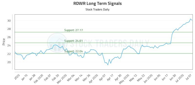 RDWR Long Term Analysis for July 7 2025 RDWR Long Term Analysis for July 7 2025