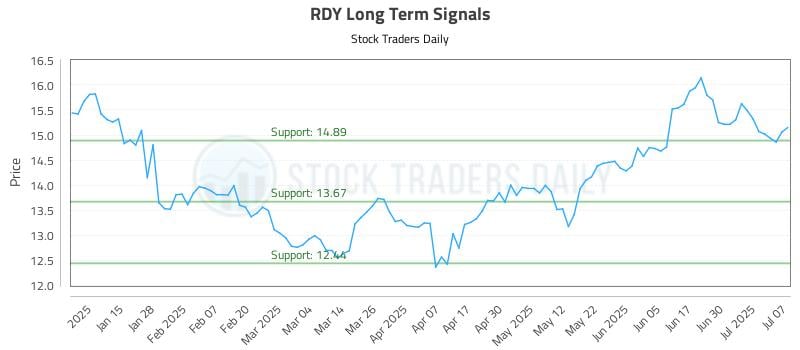 RDY Long Term Analysis for July 7 2025 RDY Long Term Analysis for July 7 2025