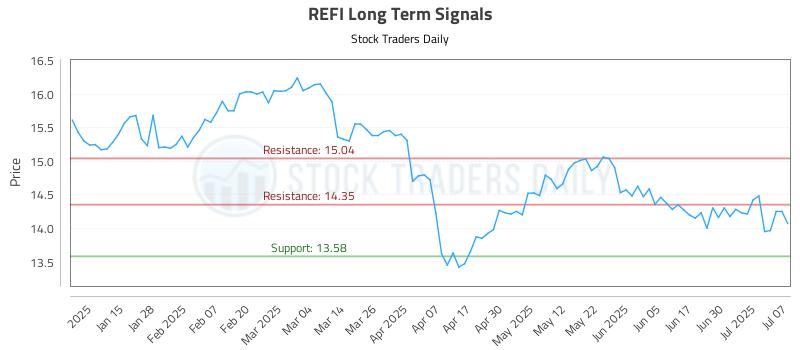 REFI Long Term Analysis for July 7 2025 REFI Long Term Analysis for July 7 2025