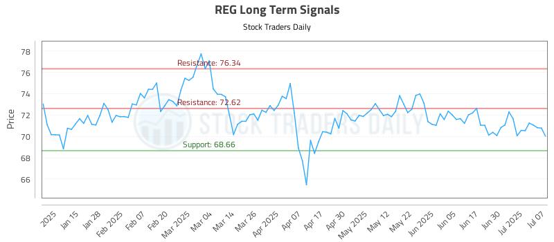 REG Long Term Analysis for July 7 2025 REG Long Term Analysis for July 7 2025