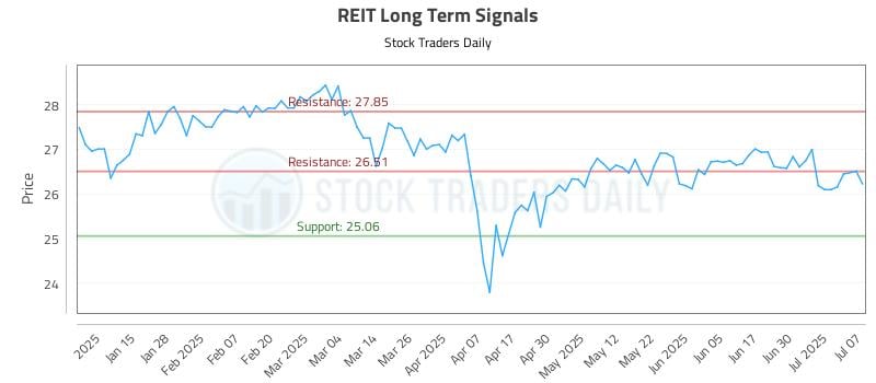 REIT Long Term Analysis for July 7 2025