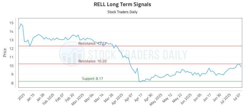 RELL Long Term Analysis for July 7 2025