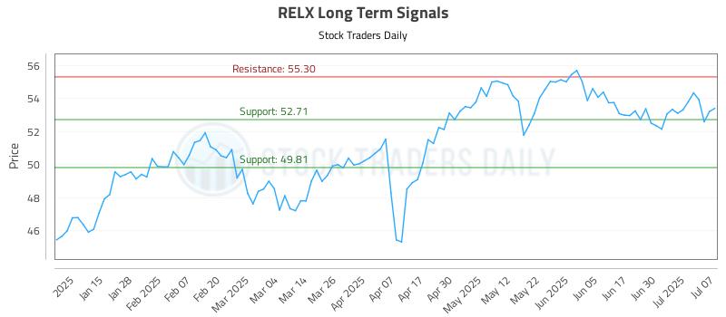 RELX Long Term Analysis for July 7 2025 RELX Long Term Analysis for July 7 2025
