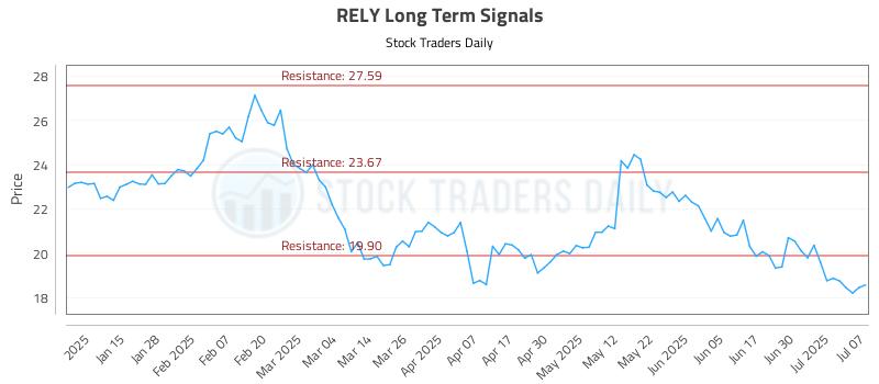 RELY Long Term Analysis for July 7 2025