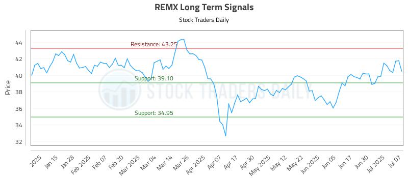 REMX Long Term Analysis for July 7 2025