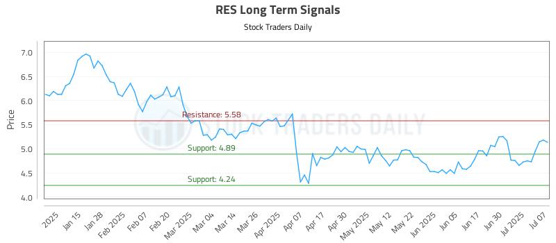 RES Long Term Analysis for July 7 2025 RES Long Term Analysis for July 7 2025