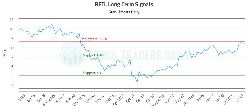 RETL Long Term Analysis for July 7 2025