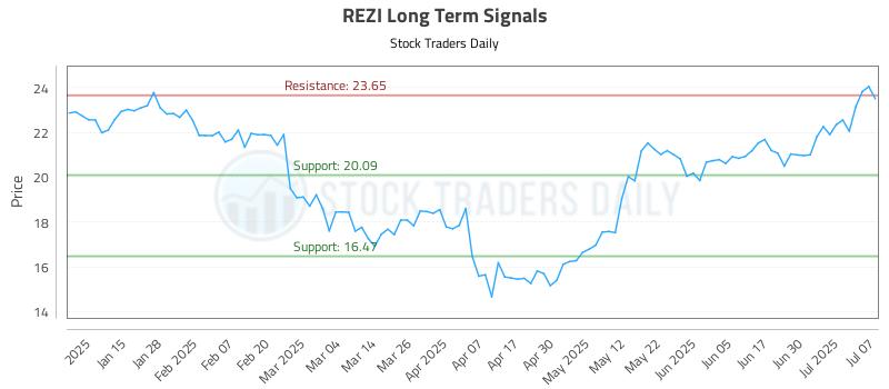 REZI Long Term Analysis for July 7 2025 REZI Long Term Analysis for July 7 2025