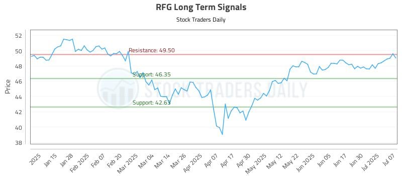 RFG Long Term Analysis for July 7 2025 RFG Long Term Analysis for July 7 2025