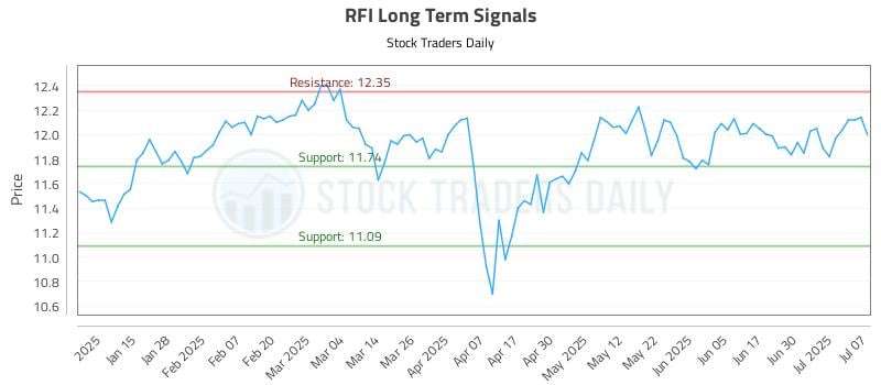 RFI Long Term Analysis for July 7 2025 RFI Long Term Analysis for July 7 2025