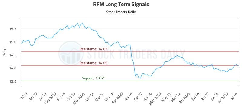 RFM Long Term Analysis for July 7 2025 RFM Long Term Analysis for July 7 2025