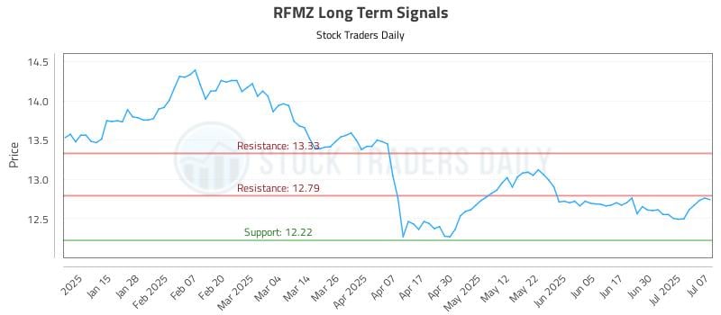 RFMZ Long Term Analysis for July 7 2025 RFMZ Long Term Analysis for July 7 2025