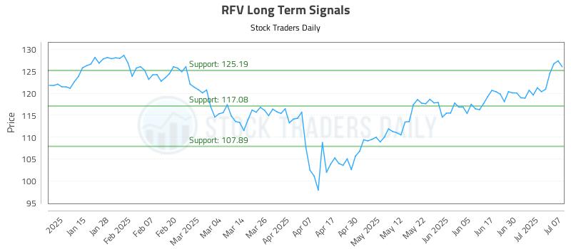RFV Long Term Analysis for July 7 2025 RFV Long Term Analysis for July 7 2025