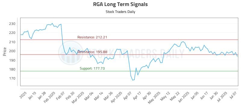 RGA Long Term Analysis for July 7 2025 RGA Long Term Analysis for July 7 2025