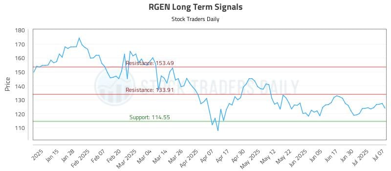RGEN Long Term Analysis for July 7 2025