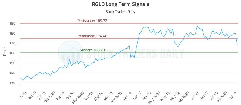 RGLD Long Term Analysis for July 7 2025 RGLD Long Term Analysis for July 7 2025