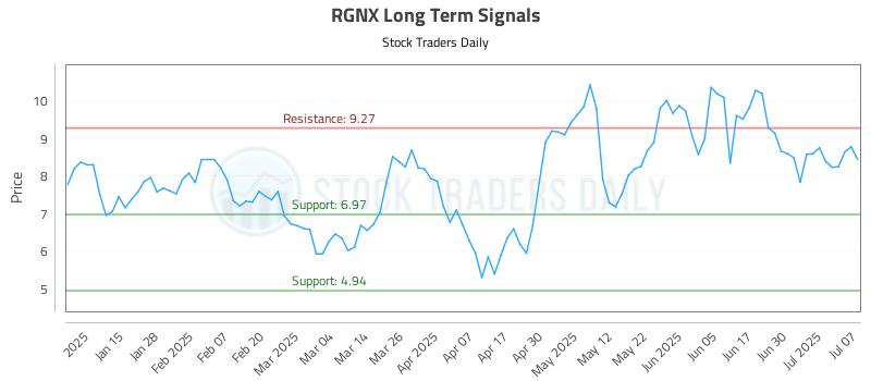 RGNX Long Term Analysis for July 7 2025 RGNX Long Term Analysis for July 7 2025