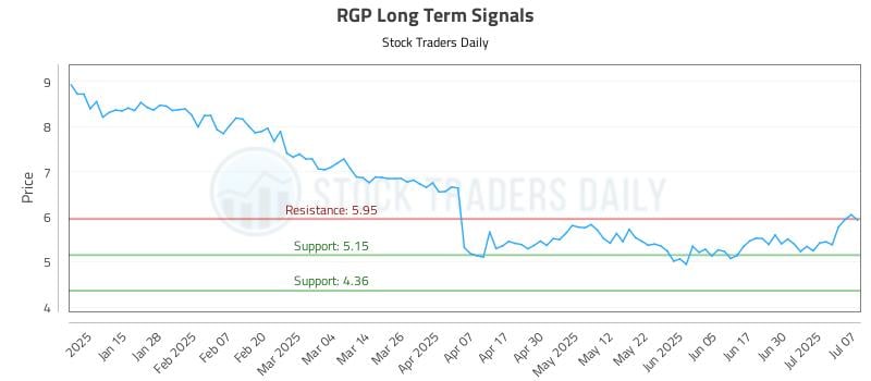 RGP Long Term Analysis for July 7 2025