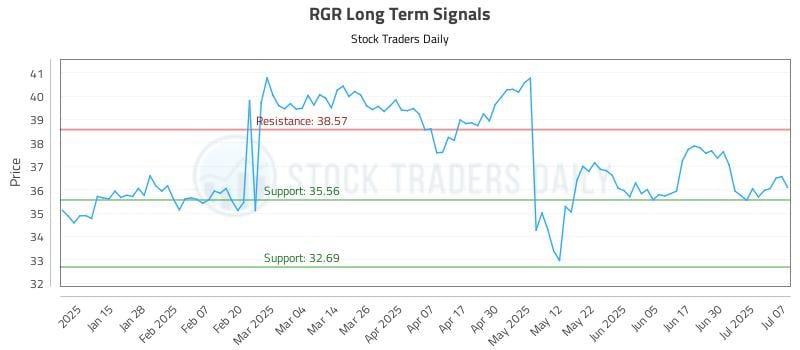 RGR Long Term Analysis for July 7 2025 RGR Long Term Analysis for July 7 2025