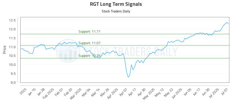 RGT Long Term Analysis for July 7 2025