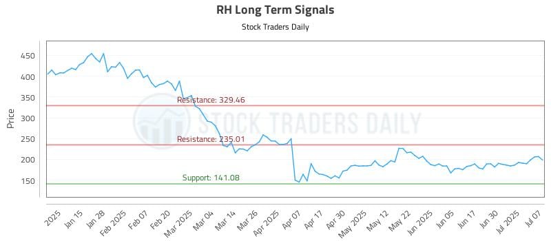 RH Long Term Analysis for July 7 2025 RH Long Term Analysis for July 7 2025
