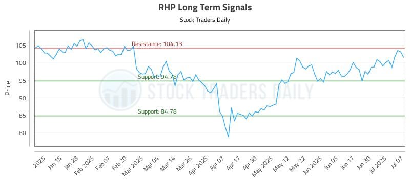RHP Long Term Analysis for July 7 2025 RHP Long Term Analysis for July 7 2025
